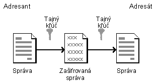 ifrovanie symetrickm kom