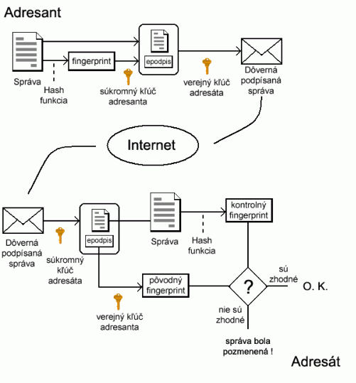 Proces vytvrania elektronickho podpisu